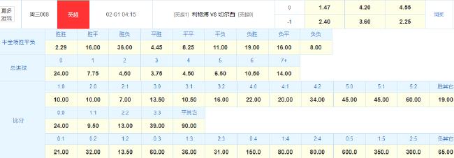 也是利物浦2-1战胜切尔西的赔率为1赔7最低