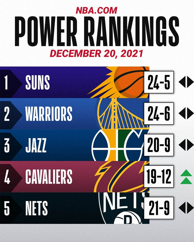 NBA官方实力榜：骑士升至第4 篮网第5湖人第15