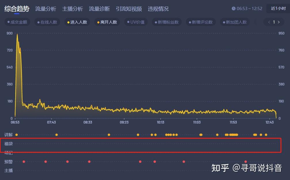 【抖音】直播间福袋怎么发效果最好？为什么你发了一点用都没有