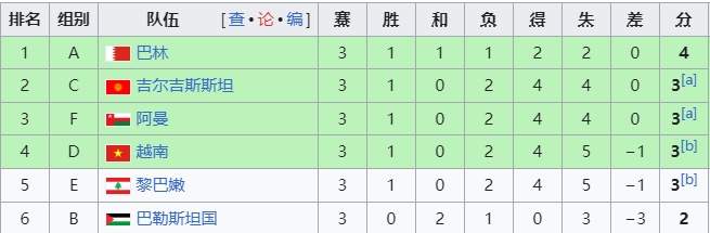 国足赢了就稳出线？上届亚洲杯有4个小组第3为3分，4分基本晋级