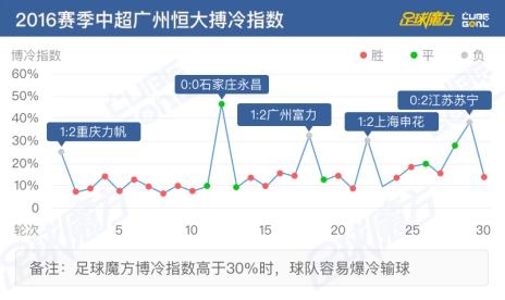 该场比赛的赛果为广州恒大0：0石家庄永昌